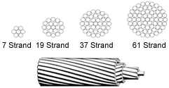 All Aluminium Conductor