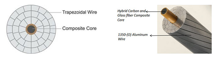 Aluminium Conductor Composite Core